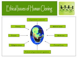 Ethical Issues of Human Cloning History Process Religious issues Experiments conducted Federal and governmental regulations Medical issues World view Pros and Cons 