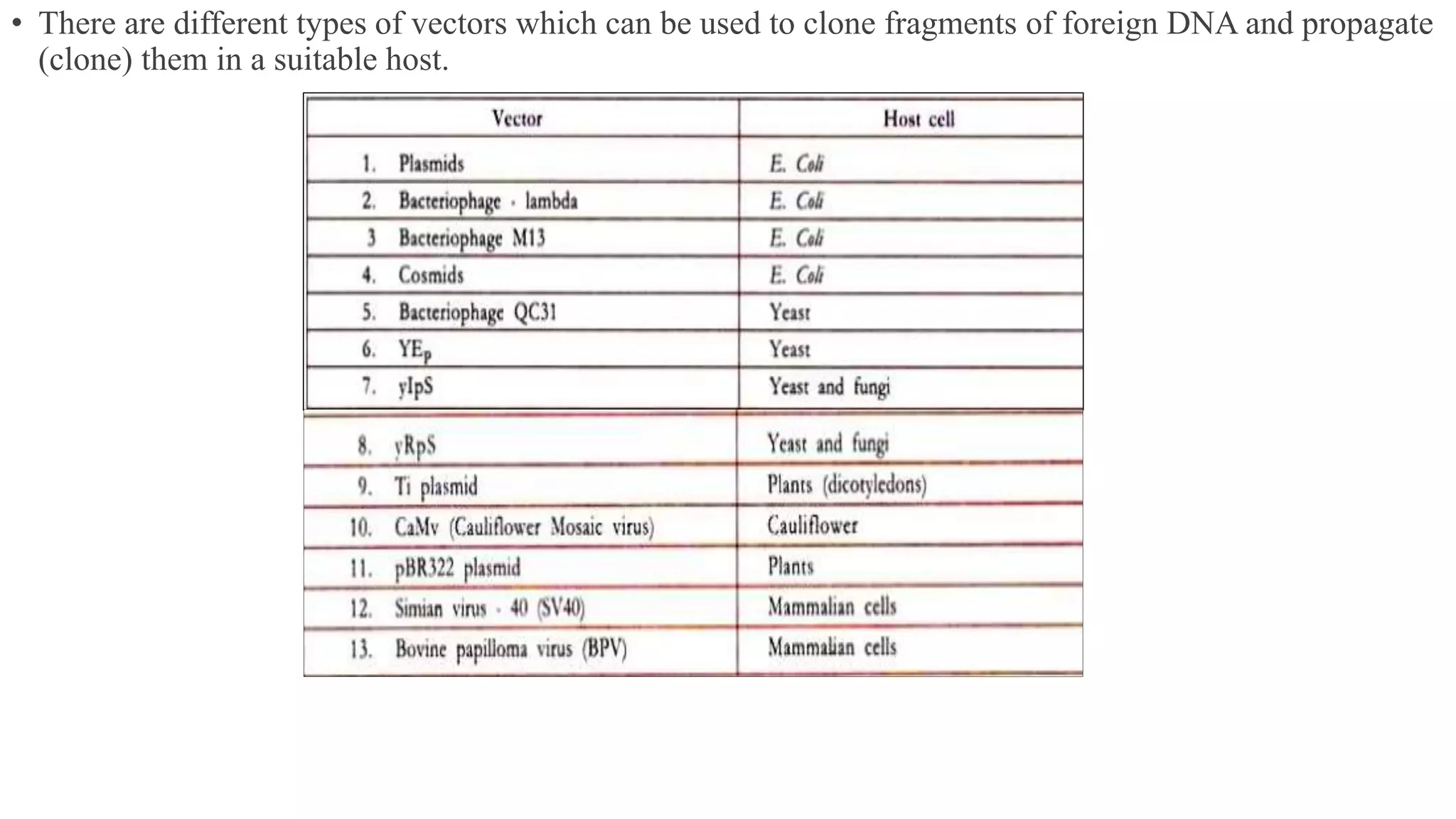 • There are different types of vectors which can be used to clone fragments of foreign DNA and propagate
(clone) them in a suitable host.
 