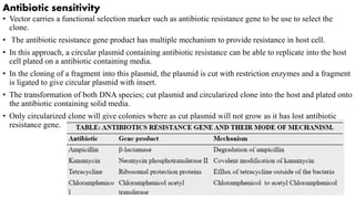Antibiotic sensitivity
• Vector carries a functional selection marker such as antibiotic resistance gene to be use to select the
clone.
• The antibiotic resistance gene product has multiple mechanism to provide resistance in host cell.
• In this approach, a circular plasmid containing antibiotic resistance can be able to replicate into the host
cell plated on a antibiotic containing media.
• In the cloning of a fragment into this plasmid, the plasmid is cut with restriction enzymes and a fragment
is ligated to give circular plasmid with insert.
• The transformation of both DNA species; cut plasmid and circularized clone into the host and plated onto
the antibiotic containing solid media.
• Only circularized clone will give colonies where as cut plasmid will not grow as it has lost antibiotic
resistance gene.
 