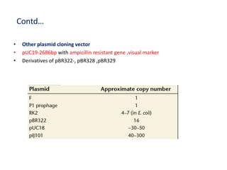 Contd…
• Other plasmid cloning vector
• pUC19-2686bp with ampicillin resistant gene ,visual marker
• Derivatives of pBR322-, pBR328 ,pBR329
 