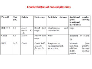 Characteristics of natural plasmids
 