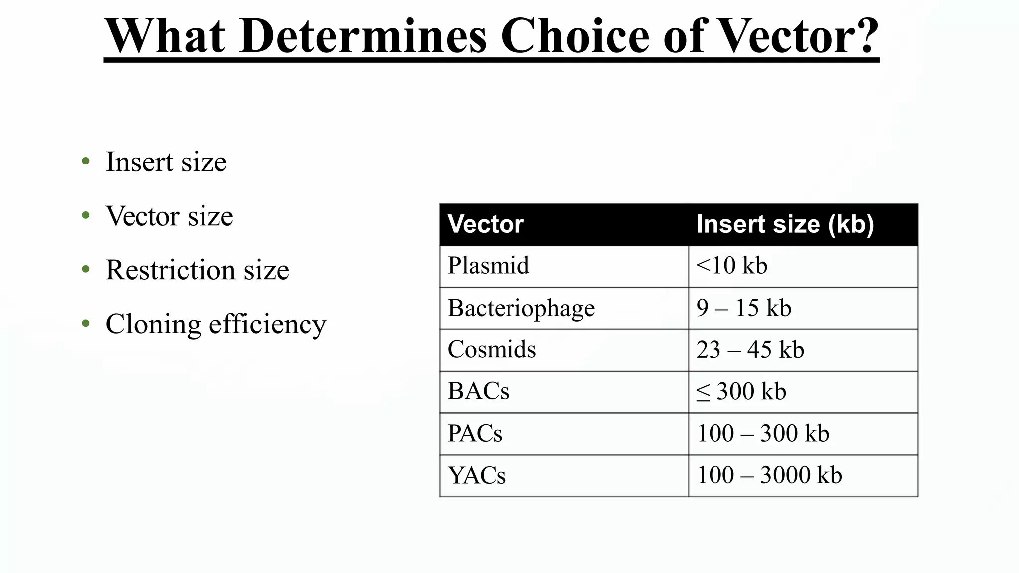 What Determines Choice of Vector?
• Insert size
• Vector size Vector
Plasmid
Bacteriophage
Cosmids
BACs
Insert size (kb)
<10 kb
• Restriction size
9 – 15 kb
• Cloning efficiency
23 – 45 kb
≤ 300 kb
PACs 100 – 300 kb
100 – 3000 kb
YACs
 