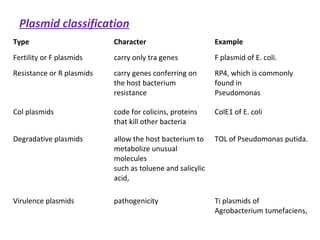 Plasmid classification
Type Character Example
Fertility or F plasmids carry only tra genes F plasmid of E. coli.
Resistance or R plasmids carry genes conferring on
the host bacterium
resistance
RP4, which is commonly
found in
Pseudomonas
Col plasmids code for colicins, proteins
that kill other bacteria
ColE1 of E. coli
Degradative plasmids allow the host bacterium to
metabolize unusual
molecules
such as toluene and salicylic
acid,
TOL of Pseudomonas putida.
Virulence plasmids pathogenicity Ti plasmids of
Agrobacterium tumefaciens,
 