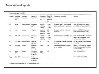 Transcriptional signals
 