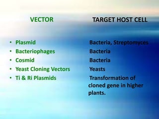 VECTOR
• Plasmid
• Bacteriophages
• Cosmid
• Yeast Cloning Vectors
• Ti & Ri Plasmids
TARGET HOST CELL
Bacteria, Streptomyces
Bacteria
Bacteria
Yeasts
Transformation of
cloned gene in higher
plants.
 