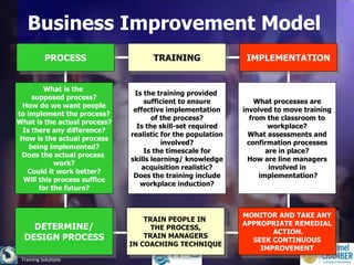 Business Improvement Model  IMPLEMENTATION What processes are involved to move training from the classroom to workplace? What assessments and confirmation processes are in place? How are line managers involved in  implementation? MONITOR AND TAKE ANY APPROPRIATE REMEDIAL ACTION. SEEK CONTINUOUS IMPROVEMENT TRAINING Is the training provided  sufficient to ensure  effective implementation  of the process? Is the skill-set required realistic for the population involved? Is the timescale for skills learning/ knowledge acquisition realistic? Does the training include workplace induction? TRAIN PEOPLE IN  THE PROCESS, TRAIN MANAGERS IN COACHING TECHNIQUE PROCESS What is the  supposed process? How do we want people to implement the process? What is the actual process? Is there any difference? How is the actual process being implemented? Does the actual process  work? Could it work better? Will this process suffice for the future? DETERMINE/ DESIGN PROCESS 
