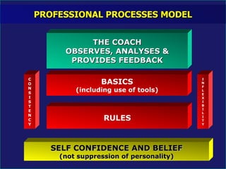 PROFESSIONAL PROCESSES MODEL SELF CONFIDENCE AND BELIEF (not suppression of personality) C O N S I S T E N C Y RULES BASICS (including use of tools) I N F L E X I B I L I T Y THE COACH OBSERVES, ANALYSES & PROVIDES FEEDBACK 