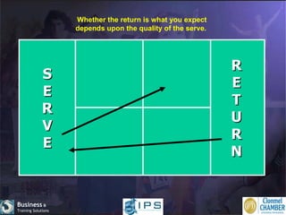 S E R V E R E T U R N Whether the return is what you expect depends upon the quality of the serve.  