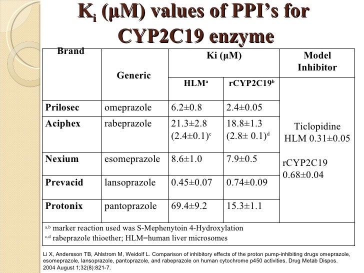 Omeprazole Medication Interactions