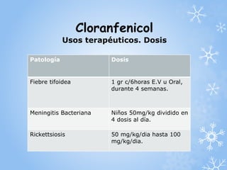 Cloranfenicol 
Usos terapéuticos. Dosis 
Patología Dosis 
Fiebre tifoidea 1 gr c/6horas E.V u Oral, 
durante 4 semanas. 
Meningitis Bacteriana Niños 50mg/kg dividido en 
4 dosis al día. 
Rickettsiosis 50 mg/kg/dia hasta 100 
mg/kg/dia. 
 