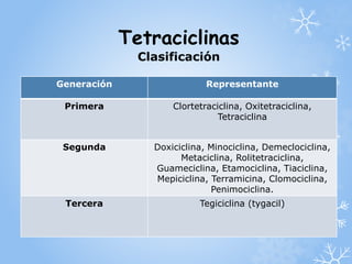 Tetraciclinas 
Clasificación 
Generación Representante 
Primera Clortetraciclina, Oxitetraciclina, 
Tetraciclina 
Segunda Doxiciclina, Minociclina, Demeclociclina, 
Metaciclina, Rolitetraciclina, 
Guameciclina, Etamociclina, Tiaciclina, 
Mepiciclina, Terramicina, Clomociclina, 
Penimociclina. 
Tercera Tegiciclina (tygacil) 
 