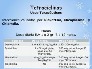 Tetraciclinas 
Usos Terapéuticos 
Infecciones causadas por Rickettsia, Micoplasma y 
Chlamdia. 
Dosis 
Dosis diaria E.V 1 o 2 gr 6 o 12 horas. 
Fármaco Dosis Niños. Dosis Adultos. 
Demociclina 6.6 a 13.2 mg/kg/dia 150- 300 mg/dia 
Doxiciclina 4 a 5 mg/kg/dia, 
luego 2 a 2.5 
mg/kg/dia. 
100 mg inicio, luego 50 
mg c/12horas. 
Minociclina 4mg/kg/dia luego 
2mg/kg/dia 
200 mg inicio, luego 100 
mg c/12 horas 
Tigeciclina No 100 mg inicio, luego 50 
mg c/12 horas. 
 
