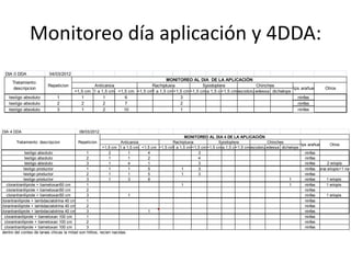 Monitoreo día aplicación y 4DDA:
  DIA 0 DDA               04/03/2012
                                                                               MONITOREO AL DIA DE LA APLICACIÓN
      Tratamiento:
                         Repeticion            Anticarsia                Rachiplusia           Spodoptera               Chinches
      descripcion                                                                                                                      Trips arañuela                        Otros
                                       >1,5 cm 1 a 1,5 cm <1,5 cm >1,5 cm a 1,5 cm<1,5 cm>1,5 cm a 1,5 cm
                                                                         1                     1        <1,5 cm
                                                                                                              piezodorus
                                                                                                                       edessa dichelops
    testigo absoluto          1           1         1        6                       3                                                     ninfas
    testigo absoluto          2           2         2        7                       2                                                     ninfas
    testigo absoluto          3           1         2        10                      1                                                     ninfas




DIA 4 DDA                                08/03/2012
                                                                                                    MONITOREO AL DIA 4 DE LA APLICACIÓN
        Tratamiento: descripcion         Repeticion                   Anticarsia              Rachiplusia           Spodoptera               Chinches
                                                                                                                                                            Trips arañuela     Otros
                                                            >1,5 cm 1 a 1,5 cm <1,5 cm >1,5 cm a 1,5 cm<1,5 cm>1,5 cm a 1,5 cm
                                                                                              1                     1        <1,5 cm
                                                                                                                                   piezodorus
                                                                                                                                            edessa dichelops
               testigo absoluto                  1             2          1       4                       3                                                     ninfas
               testigo absoluto                  2             1          1       2                       4                                                     ninfas
               testigo absoluto                  3             1          4       1                       3                                                     ninfas        2 eriopis
              testigo productor                  1             1          1       5               1       3                                                     ninfas1 larva eriopis+1 nab
              testigo productor                  2             1          1       5               1       3                                                     ninfas
              testigo productor                  3             1          3       8                                                                    1        ninfas       1 eriopis
   clorantraniliprole + tiametoxan50 cm          1                                                1                                                    1        ninfas       1 eriopis
   clorantraniliprole + tiametoxan50 cm          2                                                                                                              ninfas
   clorantraniliprole + tiametoxan50 cm          3                        1                                                                                     ninfas       1 eriopis
clorantraniliprole + lambdacialotrina 40 cm      1                                                                                                              ninfas
clorantraniliprole + lambdacialotrina 40 cm      2                                                                                                              ninfas
clorantraniliprole + lambdacialotrina 40 cm      3                                1                                                                             ninfas
  clorantraniliprole + tiametoxan 100 cm         1                                                                                                              ninfas
  clorantraniliprole + tiametoxan 100 cm         2                                                                                                              ninfas
  clorantraniliprole + tiametoxan 100 cm         3                                                                                                              ninfas
 dentro del conteo de larvas chicas la mitad son hilitos, recien nacidas.
 