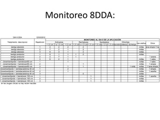 Monitoreo 8DDA:

               DIA 8 DDA                   12/03/2012
                                                                                                MONITOREO AL DIA 8 DE LA APLICACIÓN
        Tratamiento: descripcion          Repeticion            Anticarsia                Rachiplusia           Spodoptera               Chinches
                                                                                                                                                          Trips arañuela      Otros
                                                        >1,5 cm 1 a 1,5 cm <1,5 cm >1,5 cm a 1,5 cm<1,5 cm>1,5 cm a 1,5 cm
                                                                                          1                     1        <1,5 cm
                                                                                                                               piezodorus
                                                                                                                                        edessa dichelops
               testigo absoluto                1           2         2        2               2                                                               ninfas1 larva eriopis+1nabi
               testigo absoluto                2           7         2        1               2                                                               ninfas
               testigo absoluto                3           6         3        1               2                                                               ninfas
              testigo productor                1           6         1        1       1       2                                                               ninfas
              testigo productor                2           2         7        1       1                                                                                     1 arania
              testigo productor                3           6         2        1                                                                               ninfas         1 nabis
   clorantraniliprole + tiametoxan50 cm        1                              1                                                                               ninfas         1 nabis
   clorantraniliprole + tiametoxan50 cm        2                                              1                                                               ninfas        1 eriopis
   clorantraniliprole + tiametoxan50 cm        3                              1               1                                                   1 ninfa     ninfas     1 larva eriopis
clorantraniliprole + lambdacialotrina 40 cm    1                              2                                                                               ninfas        1 eriopis
clorantraniliprole + lambdacialotrina 40 cm    2                              1                                                                               ninfas        1 aranña
clorantraniliprole + lambdacialotrina 40 cm    3                                              2                                                               ninfas
  clorantraniliprole + tiametoxan 100 cm       1                                                      1                                                       ninfas        1 aranña
  clorantraniliprole + tiametoxan 100 cm       2                                                      1                                                       ninfas
  clorantraniliprole + tiametoxan 100 cm       3                                                      1                                                       ninfas
 en las orugas chicas no hay recien nacidas.
 