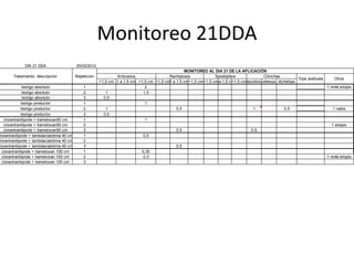 Monitoreo 21DDA
               DIA 21 DDA                     25/03/2012
                                                                                                     MONITOREO AL DIA 21 DE LA APLICACIÓN
        Tratamiento: descripcion              Repeticion           Anticarsia                Rachiplusia           Spodoptera               Chinches
                                                                                                                                                            Trips arañuela      Otros
                                                           >1,5 cm 1 a 1,5 cm <1,5 cm >1,5 cm a 1,5 cm<1,5 cm>1,5 cm a 1,5 cm
                                                                                             1                     1        <1,5 cm
                                                                                                                                  piezodorus
                                                                                                                                           edessa dichelops
               testigo absoluto                   1                              2                                                                                         1 ninfa eriopis
               testigo absoluto                   2           1                 1,5
               testigo absoluto                   3          0,5
              testigo productor                   1                              1
              testigo productor                   2           1                                 0,5                                    1             0,5                       1 nabis
              testigo productor                   3          0,5
   clorantraniliprole + tiametoxan50 cm           1                              1
   clorantraniliprole + tiametoxan50 cm           2                                                                                                                           1 eriopis
   clorantraniliprole + tiametoxan50 cm           3                                             0,5                                   0,5
clorantraniliprole + lambdacialotrina 40 cm       1                             0,5
clorantraniliprole + lambdacialotrina 40 cm       2
clorantraniliprole + lambdacialotrina 40 cm       3                                              0,5
  clorantraniliprole + tiametoxan 100 cm          1                             0,35
  clorantraniliprole + tiametoxan 100 cm          2                              0,3                                                                                         1 ninfa eriopis
  clorantraniliprole + tiametoxan 100 cm          3
 