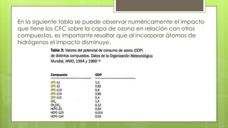 En la siguiente tabla se puede observar numéricamente el impacto
que tiene los CFC sobre la capa de ozono en relación con otros
compuestos, es importante resaltar que al incorporar átomos de
hidrógenos el impacto disminuye.
 