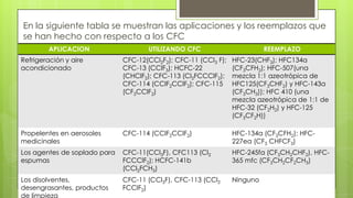 En la siguiente tabla se muestran las aplicaciones y los reemplazos que
se han hecho con respecto a los CFC
APLICACION UTILIZANDO CFC REEMPLAZO
Refrigeración y aire
acondicionado
CFC-12(CCl2F2); CFC-11 (CCl3 F);
CFC-13 (CClF3); HCFC-22
(CHClF2); CFC-113 (Cl2FCCClF2);
CFC-114 (CClF2CClF2); CFC-115
(CF3CClF2)
HFC-23(CHF3); HFC134a
(CF3CFH2); HFC-507(una
mezcla 1:1 azeotrópica de
HFC125(CF3CHF2) y HFC-143a
(CF3CH3)); HFC 410 (una
mezcla azeotrópica de 1:1 de
HFC-32 (CF2H2) y HFC-125
(CF3CF2H))
Propelentes en aerosoles
medicinales
CFC-114 (CClF2CClF2) HFC-134a (CF3CFH2); HFC-
227ea (CF3 CHFCF3)
Los agentes de soplado para
espumas
CFC-11(CCl3F), CFC113 (Cl2
FCCClF2); HCFC-141b
(CCl2FCH3)
HFC-245fa (CF3CH2CHF2), HFC-
365 mfc (CF3CH2CF2CH3)
Los disolventes,
desengrasantes, productos
de limpieza
CFC-11 (CCl3F), CFC-113 (CCl2
FCClF2)
Ninguno
 