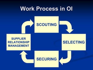 Work Process in OI

               SCOUTING


  SUPPLIER
RELATIONSHIP              SELECTING
MANAGEMENT



               SECURING
 