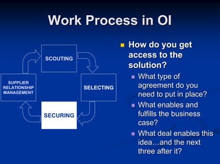 Work Process in OI
                                      How do you get
               SCOUTING
                                      access to the
                                      solution?
                                        What type of
  SUPPLIER
RELATIONSHIP              SELECTING     agreement do you
MANAGEMENT
                                        need to put in place?
                                        What enables and
               SECURING                 fulfills the business
                                        case?
                                        What deal enables this
                                        idea…and the next
                                        three after it?
 