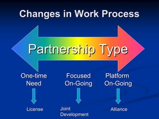 Changes in Work Process


  Partnership Type
One-time    Focused      Platform
 Need       On-Going     On-Going


 License   Joint          Alliance
           Development
 