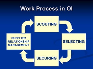 Work Process in OI

               SCOUTING


  SUPPLIER
RELATIONSHIP              SELECTING
MANAGEMENT



               ...