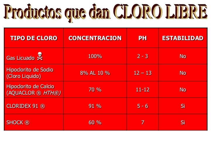 Cloro y cloridex