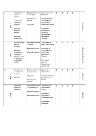 1
Unit1
Контрастирање
сегашни
времиња
Глаголи кои
изразуваат
состојба
Бројни и
небројни
именки
Изрази за
количество
Зборови поврзани
со семејство
Колокации и
изрази
Предлози
Дискутирање за
семејство
Споредување на
фотографии и
прашања со
повеќечлен избор
Пишување
електронско
писмо со
употреба на
сврзувачки
зборови
5 2 1 1
септември
2
Unit2
Контрастирање
минати
времиња
Форми за
искажување
навика во
минатото (used
to & would, be
used to& get
used to)
Зборови поврзани
со храна
Фразални глаголи
Зборообразување
Зборување за
храна и ресторани
Споредба на
фотографии со
користење
сврзувачки
зборови
Пишување
критика
(редослед на
придавки)
5 2 1 1
септември/октомври
3
Unit3
Контрастирање
на перфектни
времиња
Членови
Зборови поврзани
со околината
Предлози
Колокации и
изрази
Дискусија за
околината
Пишување статија
(уредување на
текст)
5 2 1 1
октомври
4
Unit4
Односни и
временски
реченици
Зборови поврзани
со односи,врски
Зборообразување
Фразални глаголи
Зборување за
меѓучовечки
односи
Решавање
проблеми и
давање мислење
Пишување
приказна
5 2 1 1
ноември
 