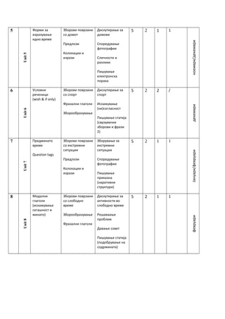 5
Unit5
Форми за
изразување
идно време
Зборови поврзани
со домот
Предлози
Колокации и
изрази
Дискутирање за
домови
Споредување
фотографии
Сличности и
разлики
Пишување
електронска
порака
5 2 1 1
ноември/декември
6
Unit6
Условни
реченици
(wish & if only)
Зборови поврзани
со спорт
Фразални глаголи
Зборообразување
Дискутирање за
спорт
Искажување
(не)согласност
Пишување статија
(сврзувачки
зборови и фрази
2)
5 2 2 /
декември
7
Unit7
Предминато
време
Question tags
Зборови поврзани
со екстремни
ситуации
Предлози
Колокации и
изрази
Зборување за
екстремни
ситуации
Споредување
фотографии
Пишување
приказна
(наративни
структури)
5 2 1 1
Јануари/февруари
8
Unit8
Модални
глаголи
(искажување
сегашност и
минато)
Зборови поврзани
со слободно
време
Зборообразување
Фразални глаголи
Дискутирање за
активности во
слободно време
Решаваање
проблем
Давање совет
Пишување статија
(подобрување на
содржината)
5 2 1 1 февруари
 
