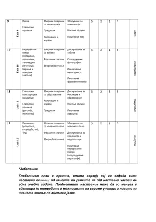 9
Unit9
Пасив
Глаголски
правила
Зборови поврзани
со технологија
Предлози
Колокации и
изрази
Зборување за
технологија
Носење одлуки
Пишување есеј
5 2 2 /
март
10
Unit10
Индиректен
говор
(потврдни,
прашални,
заповедни
реченици,
барања и
воведни
глаголи)
Зборови поврзани
со забава
Фразални глаголи
Зборообразување
Дискутирање за
забава
Споредување
фотографии
Искажување
несигурност
Пишување
формално писмо
5 2 1 1
март/април
11
Unit11
Глаголски
конструкции
(causative)
Глаголски
правила
(gerunds,
infinitives)
Зборови поврзани
со образование
Колокации и
изрази
Предлози
Дискутирање за
училиште и
образование
Носење одлуки
Пишување
извештај
5 2 1 1
април/мај
12
Unit12
Придавки
(редослед,
споредба, -ed,
-ing)
Зборови поврзани
со човечкото тело
Фразални глаголи
Зборообразување
Зборување за
човечкото тело
Дискутирање за
предности и
недостатоци
Пишување
неформално
писмо
(подредување
параграфи)
5 2 2 /
мај/јуни
*Забелешка
Глобалниот план е првична, општа верзија кој ги опфаќа сите
наставни единици од книгата во рамките на 108 наставни часови во
една учебна година. Предметниот наставник може да го менува и
адаптира на потребите и можностите на своите ученици и нивото на
нивното знаење по англиски јазик.
 