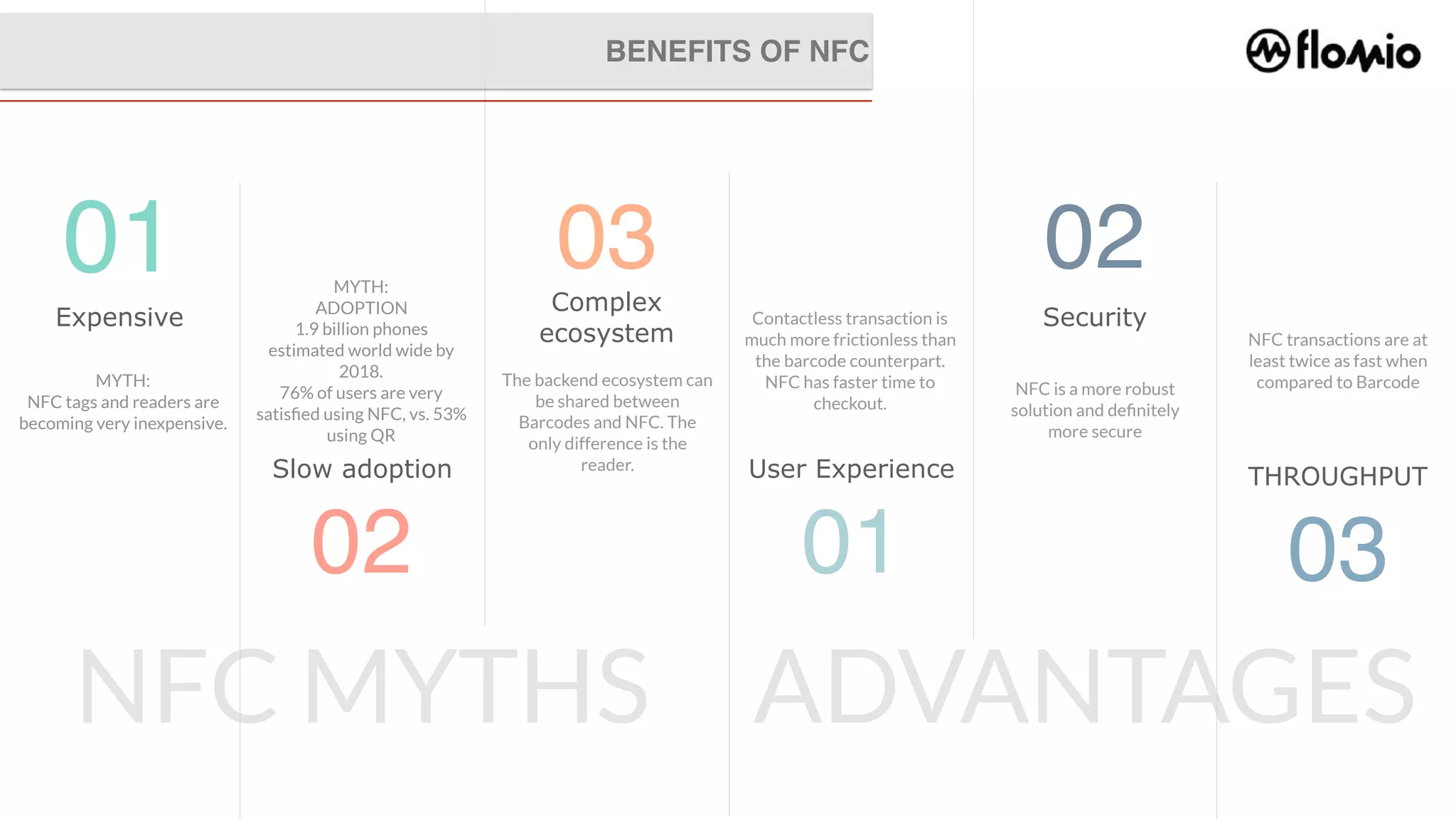 01
02
03
01
02
Expensive
Slow adoption
Complex
ecosystem
MYTH:
NFC tags and readers are
becoming very inexpensive.
MYTH:
ADOPTION
1.9 billion phones
estimated world wide by
2018.
76% of users are very
satisﬁed using NFC, vs. 53%
using QR
The backend ecosystem can
be shared between
Barcodes and NFC. The
only difference is the
reader. User Experience
SecurityContactless transaction is
much more frictionless than
the barcode counterpart.
NFC has faster time to
checkout.
NFC is a more robust
solution and deﬁnitely
more secure
NFC MYTHS ADVANTAGES
BENEFITS OF NFC
03
THROUGHPUT
NFC transactions are at
least twice as fast when
compared to Barcode
 