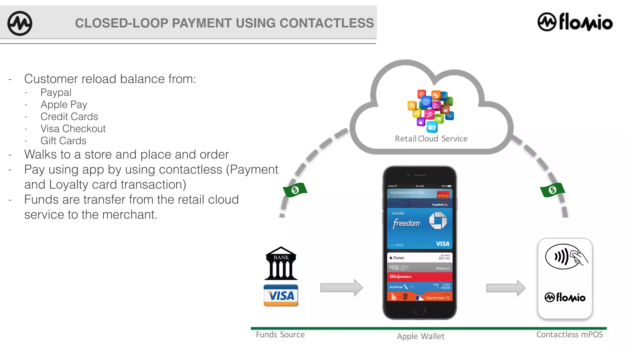 Funds	Source Contactless	mPOS
Retail	Cloud	Service
Apple	Wallet
CLOSED-LOOP PAYMENT USING CONTACTLESS
- Customer reload balance from:
- Paypal
- Apple Pay
- Credit Cards
- Visa Checkout
- Gift Cards
- Walks to a store and place and order
- Pay using app by using contactless (Payment
and Loyalty card transaction)
- Funds are transfer from the retail cloud
service to the merchant.
 