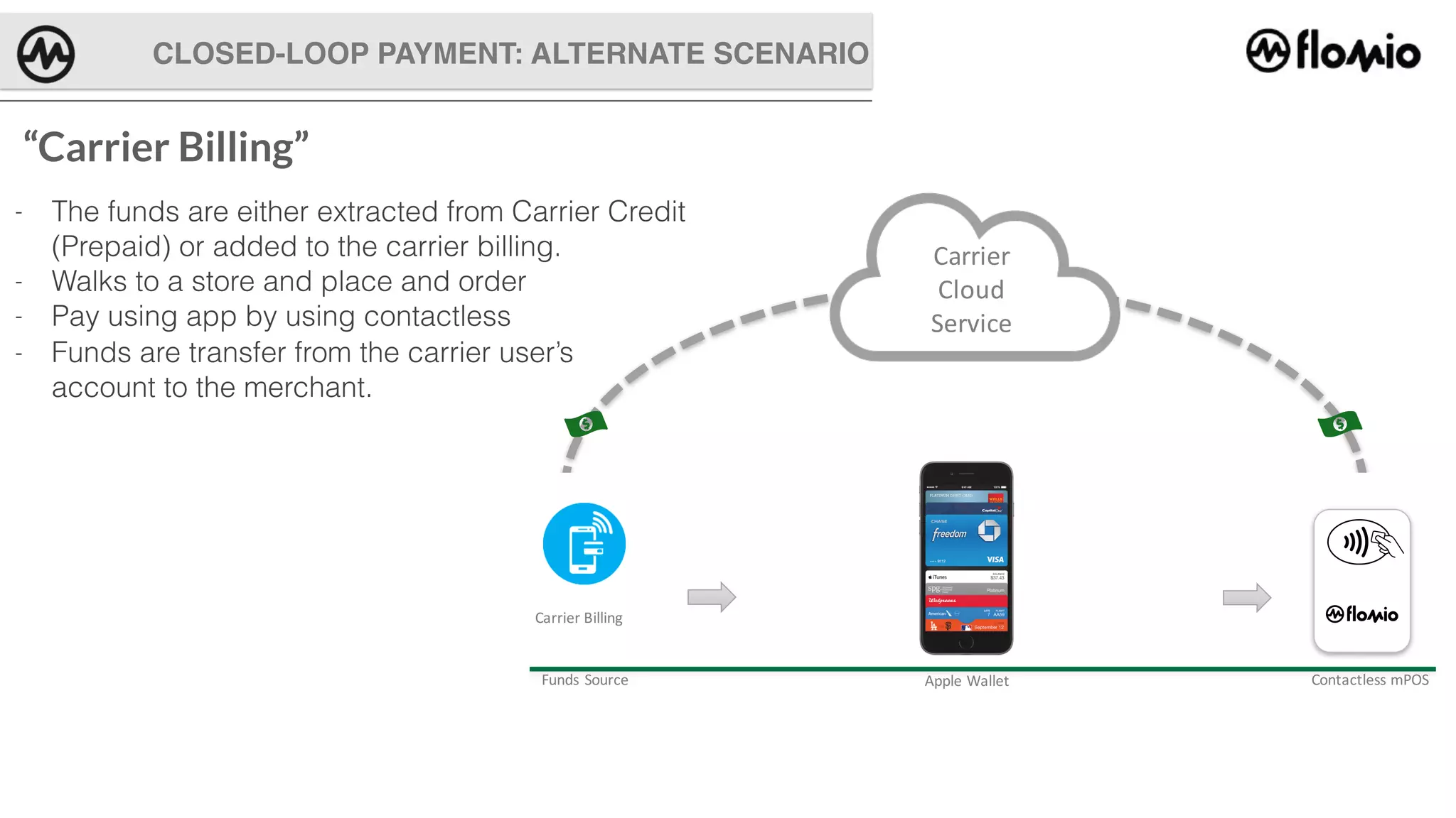 CLOSED-LOOP PAYMENT: ALTERNATE SCENARIO
Funds	Source Apple	Wallet Contactless	mPOS
Carrier	Billing
Carrier	
Cloud	
Service
“Carrier Billing”
- The funds are either extracted from Carrier Credit
(Prepaid) or added to the carrier billing.
- Walks to a store and place and order
- Pay using app by using contactless
- Funds are transfer from the carrier user’s
account to the merchant.
 