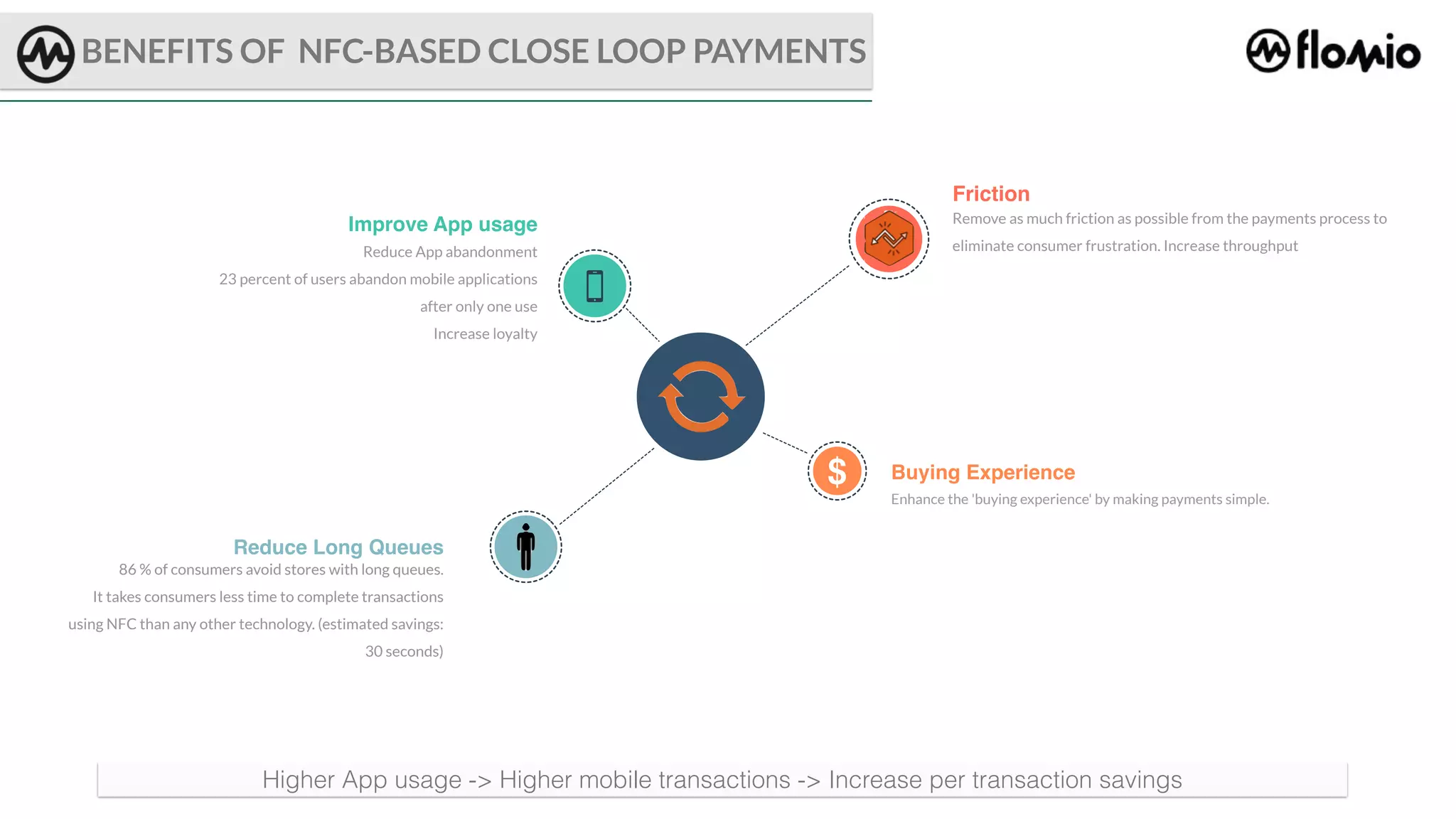 Higher App usage -> Higher mobile transactions -> Increase per transaction savings
Friction
Enhance the 'buying experience' by making payments simple.
Buying Experience
86 % of consumers avoid stores with long queues.
It takes consumers less time to complete transactions
using NFC than any other technology. (estimated savings:
30 seconds)
Reduce Long Queues
Reduce App abandonment
23 percent of users abandon mobile applications
after only one use
Increase loyalty 
Improve App usage Remove as much friction as possible from the payments process to
eliminate consumer frustration. Increase throughput
$
BENEFITS OF NFC-BASED CLOSE LOOP PAYMENTS
 