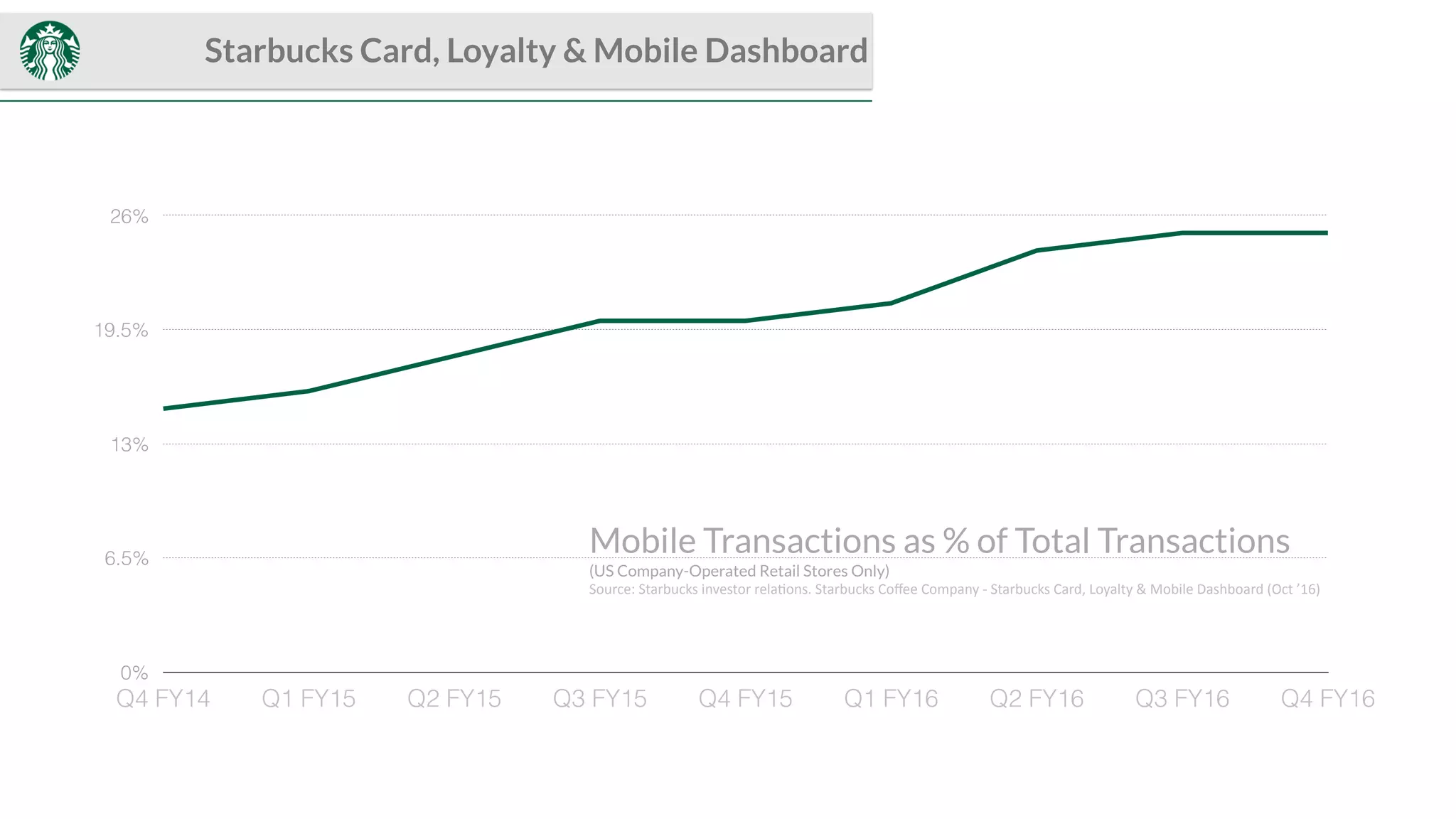 0%
6.5%
13%
19.5%
26%
Q4 FY14 Q1 FY15 Q2 FY15 Q3 FY15 Q4 FY15 Q1 FY16 Q2 FY16 Q3 FY16 Q4 FY16
	Starbucks Card, Loyalty & Mobile Dashboard
Mobile Transactions as % of Total Transactions
(US Company-Operated Retail Stores Only)
Source:	Starbucks	investor	relaCons.	Starbucks	Coﬀee	Company	-	Starbucks	Card,	Loyalty	&	Mobile	Dashboard	(Oct	’16)	
 