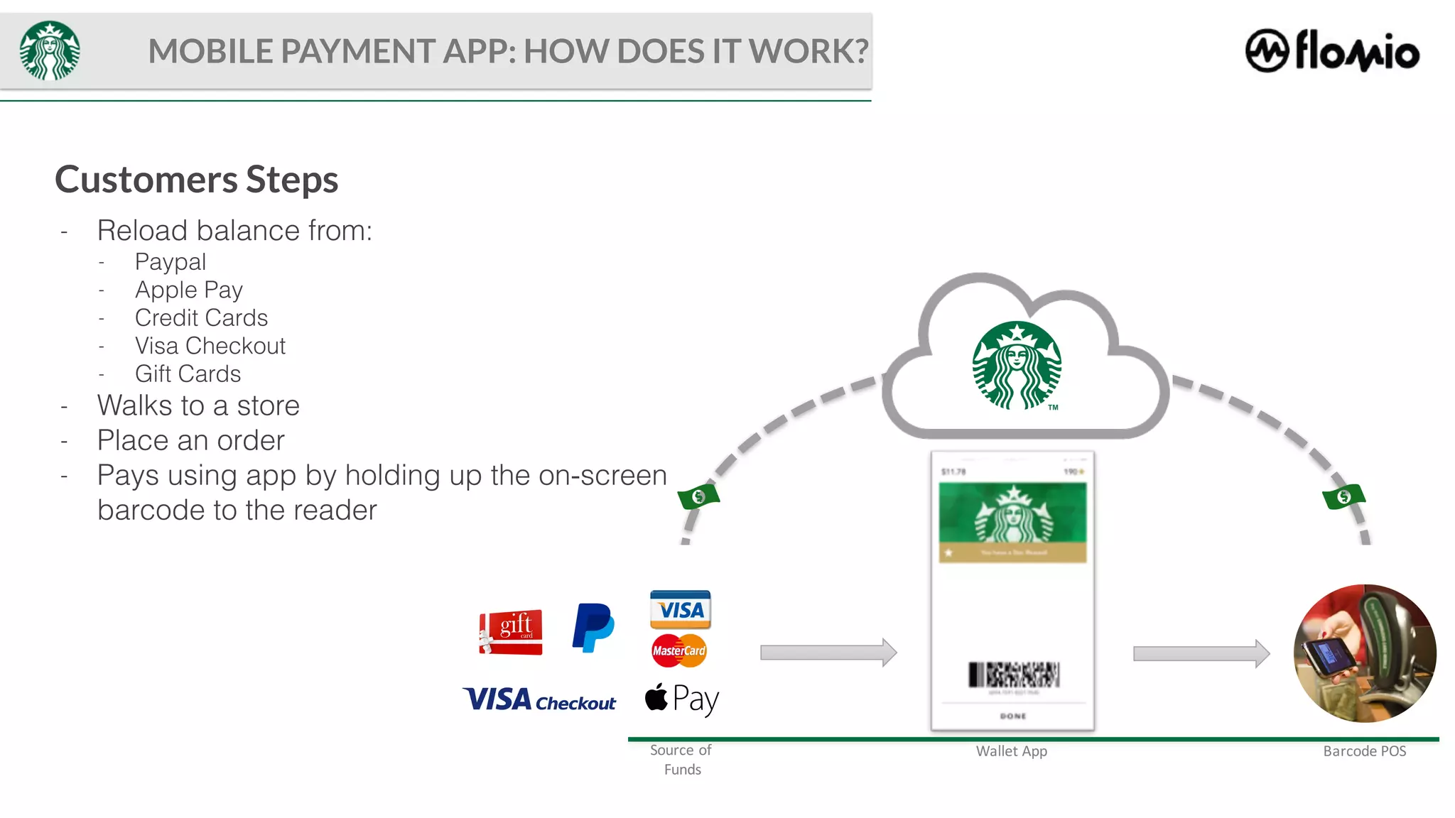 - Reload balance from:
- Paypal
- Apple Pay
- Credit Cards
- Visa Checkout
- Gift Cards
- Walks to a store
- Place an order
- Pays using app by holding up the on-screen
barcode to the reader
Source	of	
Funds
Barcode	POSWallet	App
MOBILE PAYMENT APP: HOW DOES IT WORK?
Customers Steps
 