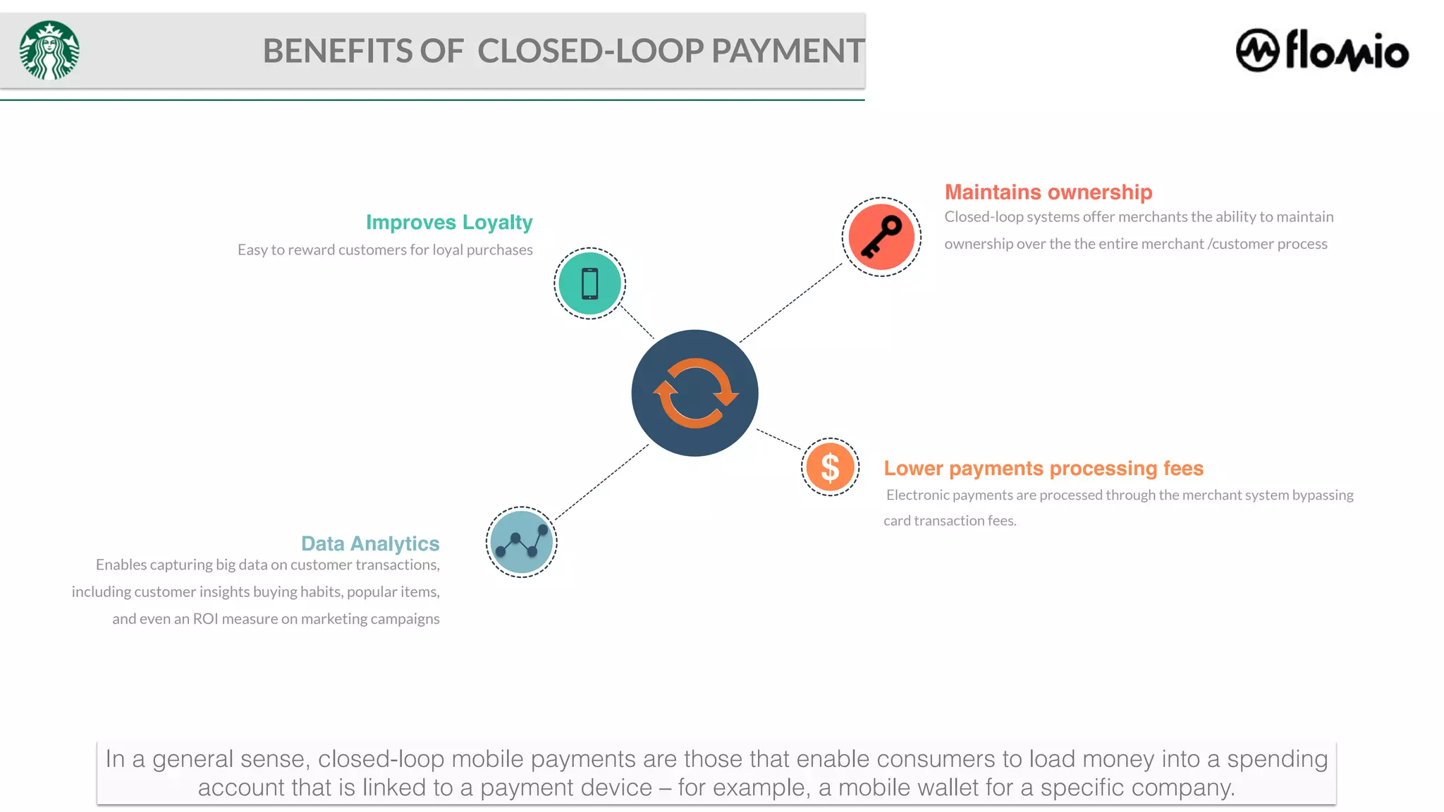 In a general sense, closed-loop mobile payments are those that enable consumers to load money into a spending
account that is linked to a payment device – for example, a mobile wallet for a speciﬁc company.
Maintains ownership
Electronic payments are processed through the merchant system bypassing
card transaction fees.
Lower payments processing fees
Enables capturing big data on customer transactions,
including customer insights buying habits, popular items,
and even an ROI measure on marketing campaigns
Data Analytics
Easy to reward customers for loyal purchases 
Improves Loyalty Closed-loop systems offer merchants the ability to maintain
ownership over the the entire merchant /customer process
$
BENEFITS OF CLOSED-LOOP PAYMENT
 