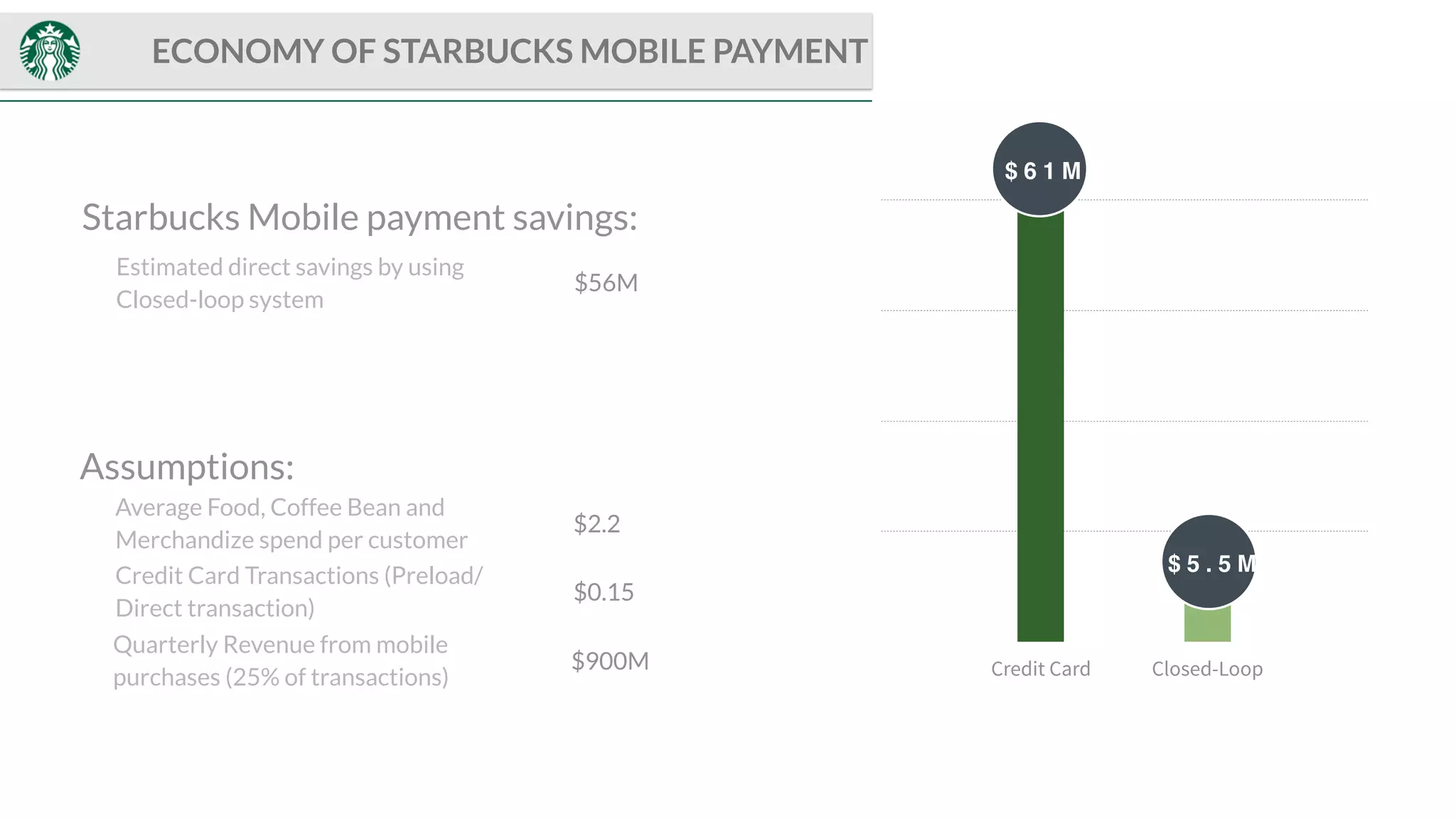 ECONOMY OF STARBUCKS MOBILE PAYMENT
0
15
30
45
60
Credit Card Closed-Loop
$ 6 1 M
Average Food, Coffee Bean and
Merchandize spend per customer
Assumptions:
$ 5 . 5 M
$2.2
Credit Card Transactions (Preload/
Direct transaction)
$0.15
Quarterly Revenue from mobile
purchases (25% of transactions)
$900M
Estimated direct savings by using
Closed-loop system
$56M
Starbucks Mobile payment savings:
 