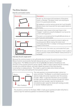 5
The Elmo Solution
How the commutation works
Movements Description
At start-up, the location and orientation of the planar
motor is unknown. The planar motor can only acquire
force if it is positioned correctly.
All feedbacks must be inactive and all the Y-axis SimplIQ-
Whistle drives must move with the same speed relative to
the frame,
The planar motor moves to the outer frame in the
“Stepper” mode (not using the feedback), to arrive at the
correct starting position.
The twist is corrected and the SimplIQ-Whistle drives on
the Y-axis are commutated.
The planar motor must move to a corner to define its
second position. While moving, the motor must
continually verify that it is always correctly positioned with
respect to the frame.
From the corner, the motor can commutate the X-axis.
With all the axes commutating, the planar motor is able to
move in position mode and the Master-Slave protection is
activated.
How does the anti-angle work?
Because the communication is not sufficiently fast to handle the synchronization, Elmo
Motion Control recommends that both devices be set up in a Position-Follower
configuration. The YA[N]command for the SimplIQ-Whistle defines the behavior and
direction of the auxiliary position sensor signals. YA[4] is used to specify that the auxiliary
encoder pins shall be outputs, and shall repeat the pulses of the main position
incremental or analog sensors. This mode is used to enable other drives to follow,
without electrically overloading the main position sensor.
The main position incremental encoder is direct on
every controller. The Master is controlled in position or
velocity mode and sends its position over the auxiliary
encoder. YA[4] = 4 specifies that there are no auxiliary
encoder inputs and that the auxiliary encoder pin output
repeats the main encoder input (or produces an
emulated encoder signal for drives with analog encoder
or resolver feedback options).
The situation is similar for the Slave. YA[4] = 2 sets up an auxiliary encoder entry that is
used as input for external quadrate incremental encoder signals.
Master Slave
Main Feedback
 