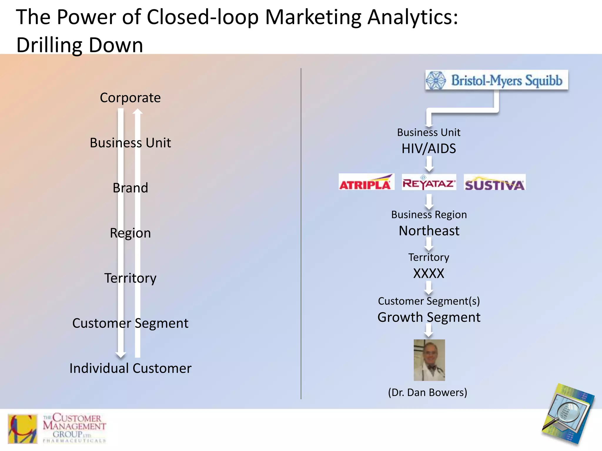 Why 62.5%?Step #2: Analysis of Data RequiredPlan the most effective marketing campaign offers and strategies.