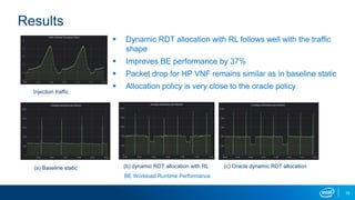 19
Results
 Dynamic RDT allocation with RL follows well with the traffic
shape
 Improves BE performance by 37%
 Packet drop for HP VNF remains similar as in baseline static
 Allocation policy is very close to the oracle policy
(a) Baseline static (b) dynamic RDT allocation with RL (c) Oracle dynamic RDT allocation
BE Workload Runtime Performance
Injection traffic
 