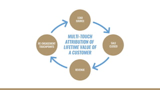 Closed-Loop Reporting: How to Close the Loop in Your Sales and Marketing Data