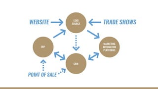 Closed-Loop Reporting: How to Close the Loop in Your Sales and Marketing Data