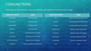 CONJUNCTIONS
Following are some common conjunctive adverbs, plus general comments on their usage:
conjunctive adverb usage
accordingly showing results
as a result showing results
consequently showing results
therefore showing results
however showing general contrasts
in contrast showing direct contrasts
on the other hand showing direct contrasts
in addition showing additional information
conjunctive adverb usage
also showing additional information
besides showing additional information
similarly showing additional information
furthermore adding stronger information
moreover adding stronger information
nevertheless showing unexpected reults
nonetheless showing unexpected results
still if not
 