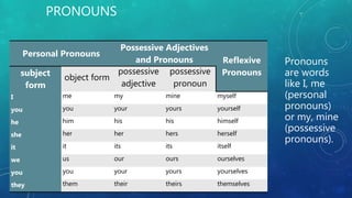 PRONOUNS
Personal Pronouns
Possessive Adjectives
and Pronouns Reflexive
Pronounssubject
form
object form
possessive
adjective
possessive
pronoun
I me my mine myself
you you your yours yourself
he him his his himself
she her her hers herself
it it its its itself
we us our ours ourselves
you you your yours yourselves
they them their theirs themselves
Pronouns
are words
like I, me
(personal
pronouns)
or my, mine
(possessive
pronouns).
 