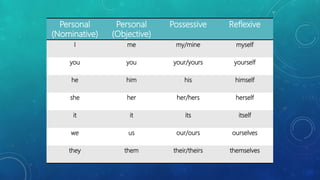 Personal
(Nominative)
Personal
(Objective)
Possessive Reflexive
I me my/mine myself
you you your/yours yourself
he him his himself
she her her/hers herself
it it its itself
we us our/ours ourselves
they them their/theirs themselves
 