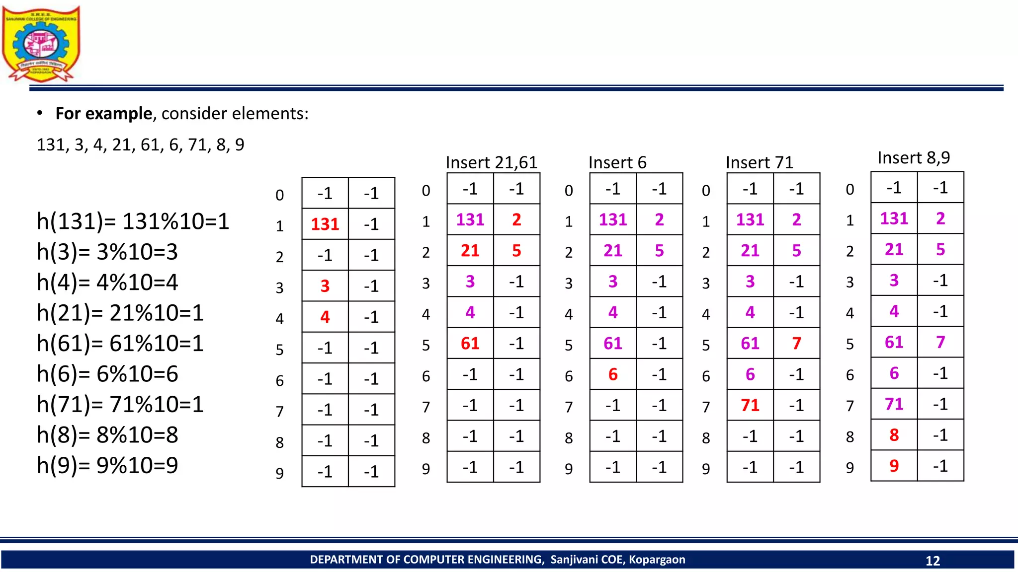 • For example, consider elements:
131, 3, 4, 21, 61, 6, 71, 8, 9
DEPARTMENT OF COMPUTER ENGINEERING, Sanjivani COE, Kopargaon 12
0
1
2
3
4
5
6
7
8
9
-1 -1
131 -1
-1 -1
3 -1
4 -1
-1 -1
-1 -1
-1 -1
-1 -1
-1 -1
h(131)= 131%10=1
h(3)= 3%10=3
h(4)= 4%10=4
h(21)= 21%10=1
h(61)= 61%10=1
h(6)= 6%10=6
h(71)= 71%10=1
h(8)= 8%10=8
h(9)= 9%10=9
0
1
2
3
4
5
6
7
8
9
-1 -1
131 2
21 5
3 -1
4 -1
61 -1
-1 -1
-1 -1
-1 -1
-1 -1
Insert 21,61
0
1
2
3
4
5
6
7
8
9
-1 -1
131 2
21 5
3 -1
4 -1
61 -1
6 -1
-1 -1
-1 -1
-1 -1
Insert 6
0
1
2
3
4
5
6
7
8
9
-1 -1
131 2
21 5
3 -1
4 -1
61 7
6 -1
71 -1
-1 -1
-1 -1
Insert 71
0
1
2
3
4
5
6
7
8
9
-1 -1
131 2
21 5
3 -1
4 -1
61 7
6 -1
71 -1
8 -1
9 -1
Insert 8,9
 