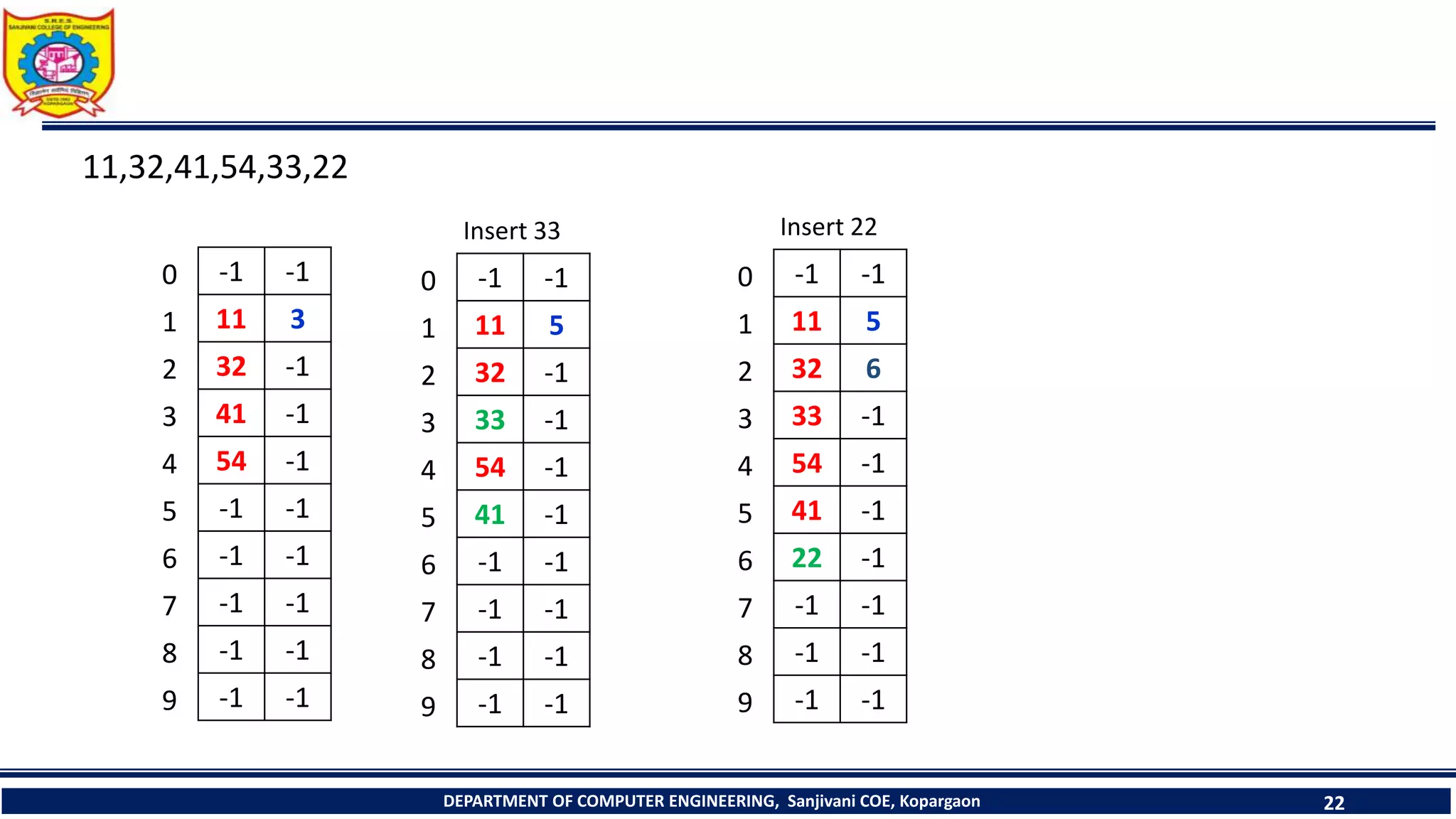 11,32,41,54,33,22
DEPARTMENT OF COMPUTER ENGINEERING, Sanjivani COE, Kopargaon 22
0
1
2
3
4
5
6
7
8
9
-1 -1
11 3
32 -1
41 -1
54 -1
-1 -1
-1 -1
-1 -1
-1 -1
-1 -1
0
1
2
3
4
5
6
7
8
9
-1 -1
11 5
32 -1
33 -1
54 -1
41 -1
-1 -1
-1 -1
-1 -1
-1 -1
Insert 33
0
1
2
3
4
5
6
7
8
9
-1 -1
11 5
32 6
33 -1
54 -1
41 -1
22 -1
-1 -1
-1 -1
-1 -1
Insert 22
 