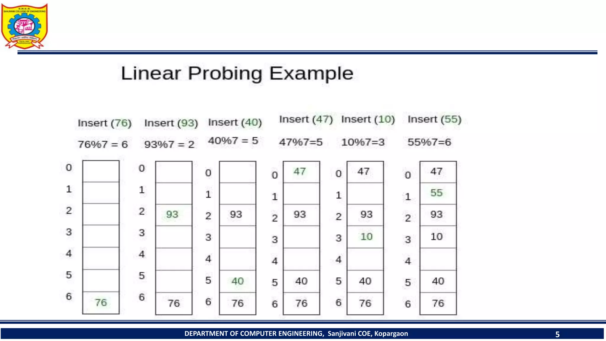 DEPARTMENT OF COMPUTER ENGINEERING, Sanjivani COE, Kopargaon 5
 