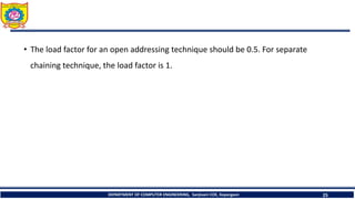 Open Addressing Method closed hashing.pptx
