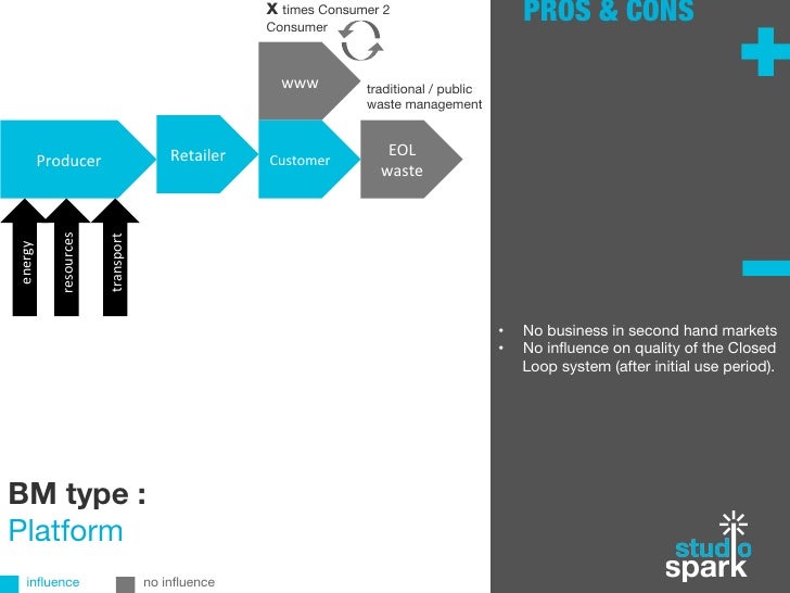 Closed loop business models